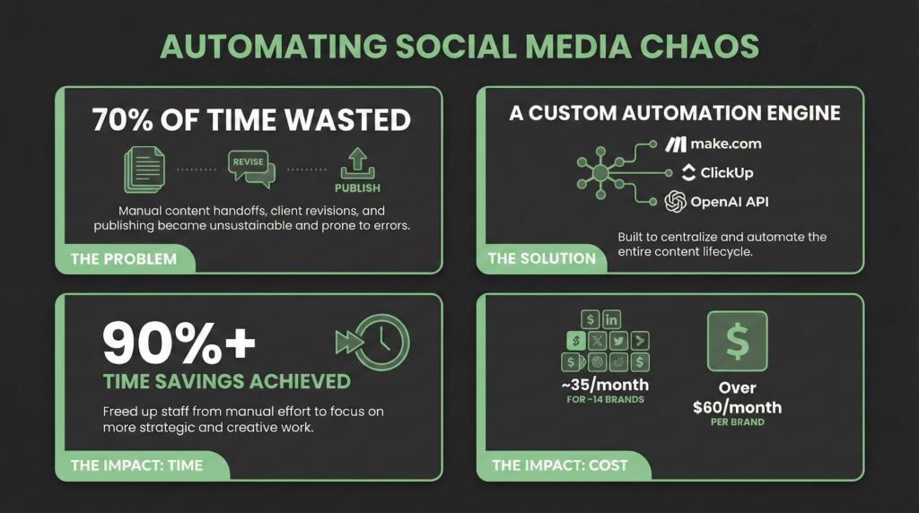 automated social media