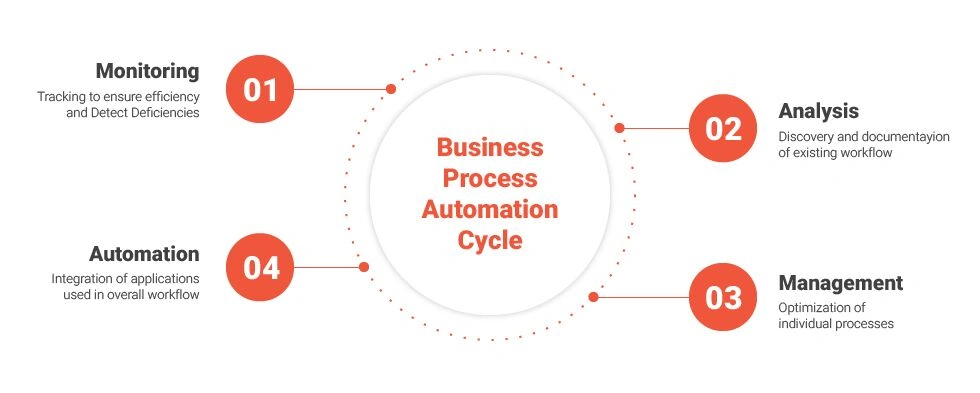 Business-process-automation-cycle