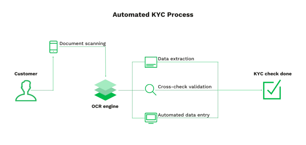 KYC-Automated-Process